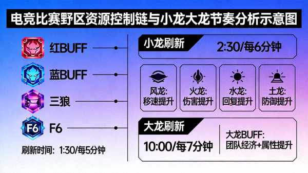 电竞比赛野区资源控制链与小龙大龙节奏分析示意图