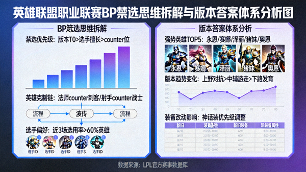 英雄联盟职业联赛BP禁选思维拆解与版本答案体系分析图